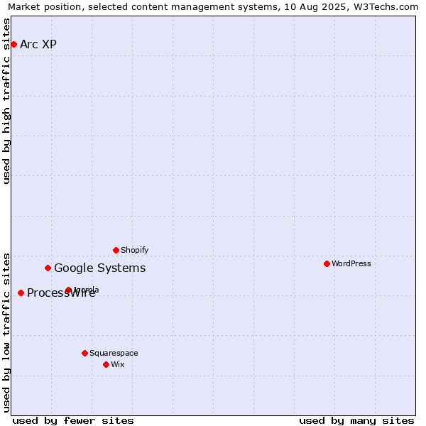 Market position of Google Systems vs. ProcessWire vs. Arc XP