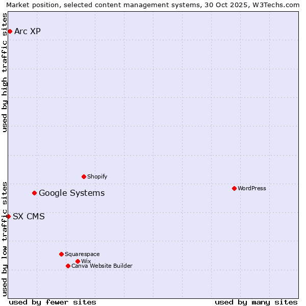 Market position of Google Systems vs. Arc XP vs. SX CMS