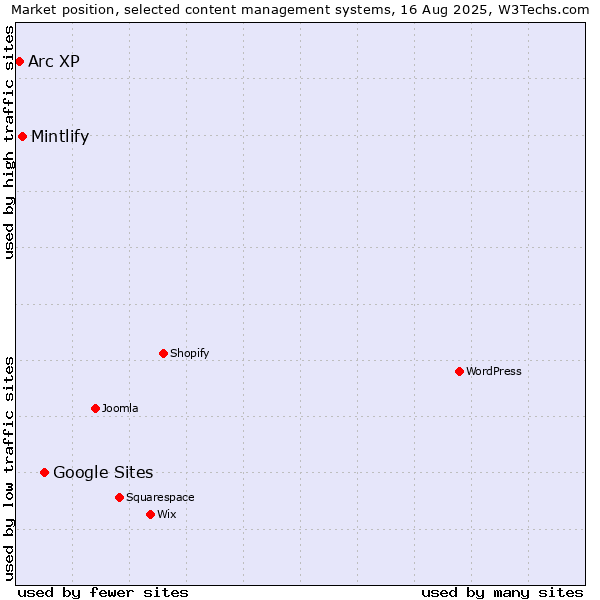 Market position of Google Sites vs. Mintlify vs. Arc XP