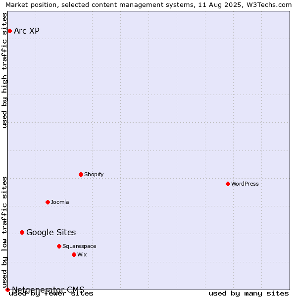 Market position of Google Sites vs. Arc XP vs. Netgenerator CMS