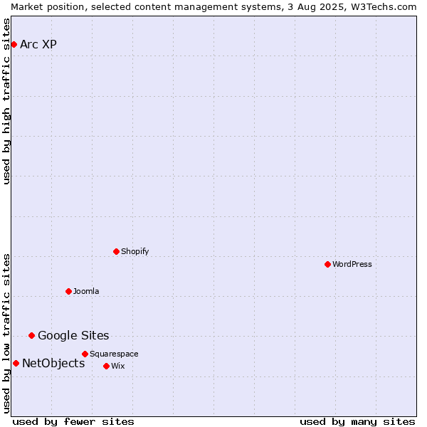 Market position of Google Sites vs. NetObjects vs. Arc XP