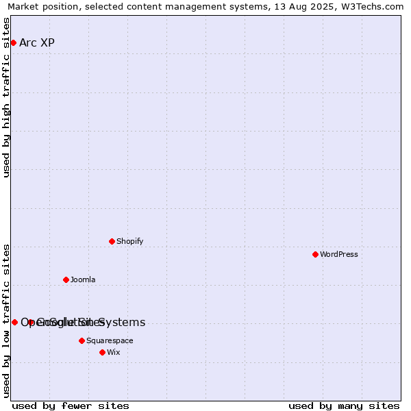 Market position of Google Sites vs. OpenSolution Systems vs. Arc XP