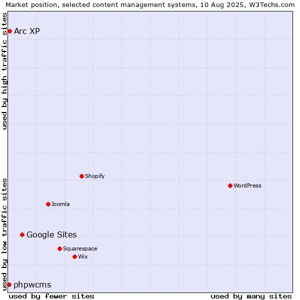 Market position of Google Sites vs. Arc XP vs. phpwcms