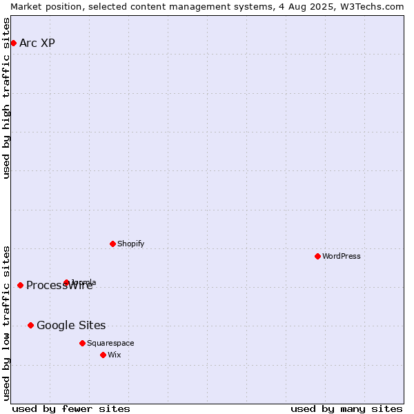 Market position of Google Sites vs. ProcessWire vs. Arc XP