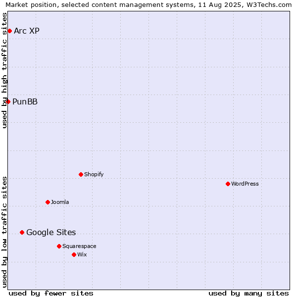 Market position of Google Sites vs. Arc XP vs. PunBB