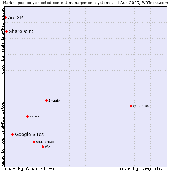 Market position of Google Sites vs. SharePoint vs. Arc XP