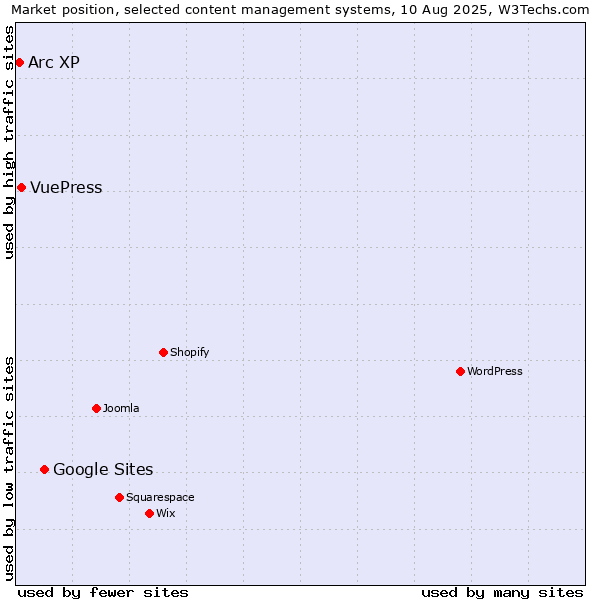 Market position of Google Sites vs. VuePress vs. Arc XP