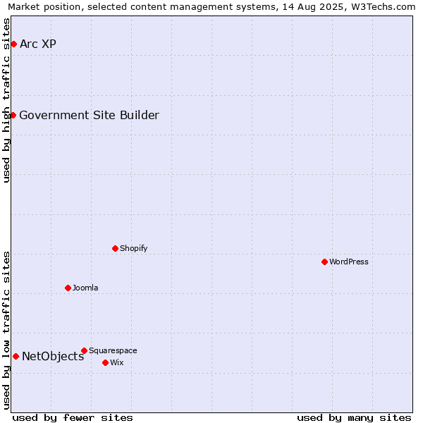 Market position of NetObjects vs. Arc XP vs. Government Site Builder