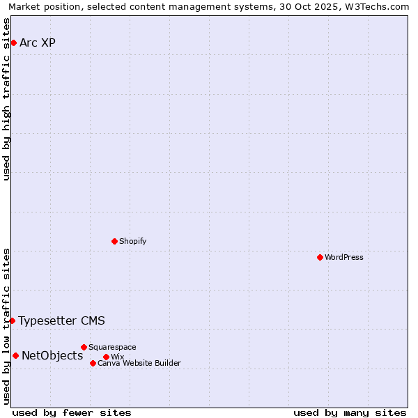 Market position of NetObjects vs. Arc XP vs. Typesetter CMS