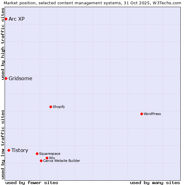 Market position of Tistory vs. Gridsome vs. Arc XP