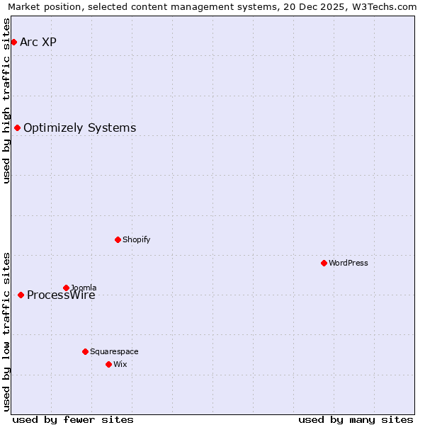 Market position of ProcessWire vs. Optimizely Systems vs. Arc XP