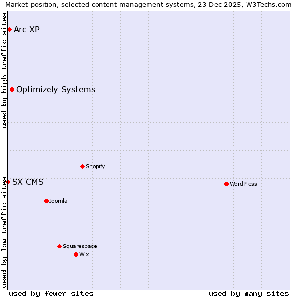 Market position of Optimizely Systems vs. Arc XP vs. SX CMS