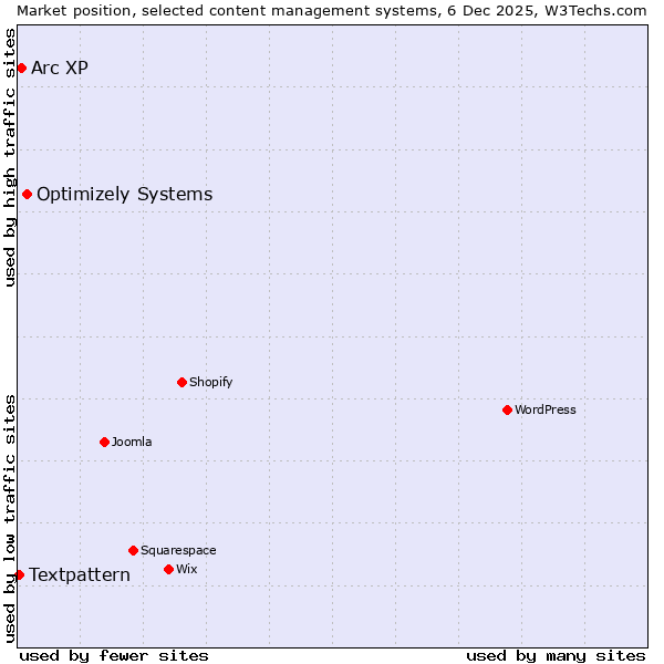 Market position of Optimizely Systems vs. Arc XP vs. Textpattern
