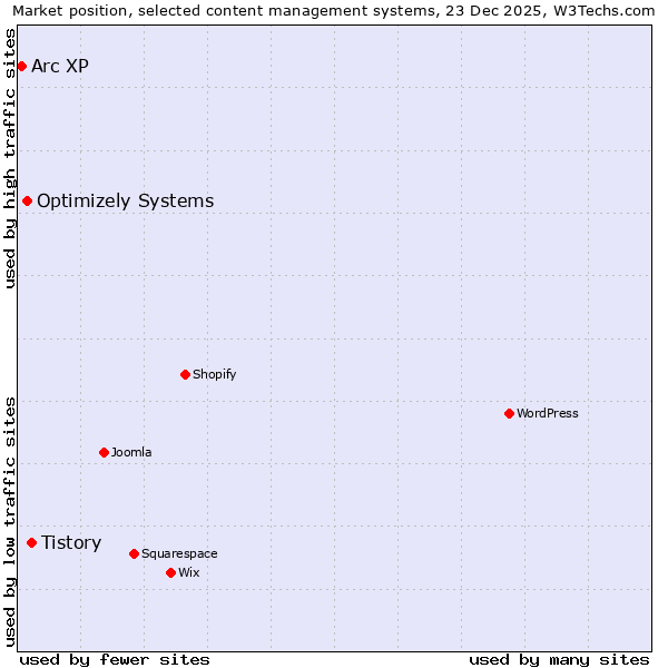 Market position of Tistory vs. Optimizely Systems vs. Arc XP