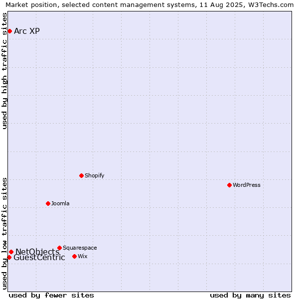 Market position of NetObjects vs. Arc XP vs. GuestCentric