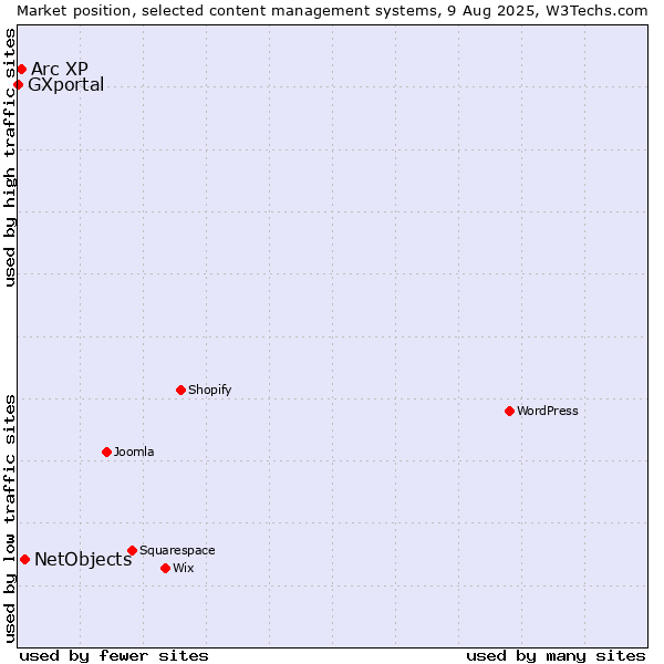 Market position of NetObjects vs. Arc XP vs. GXportal