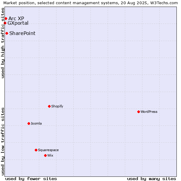 Market position of SharePoint vs. Arc XP vs. GXportal