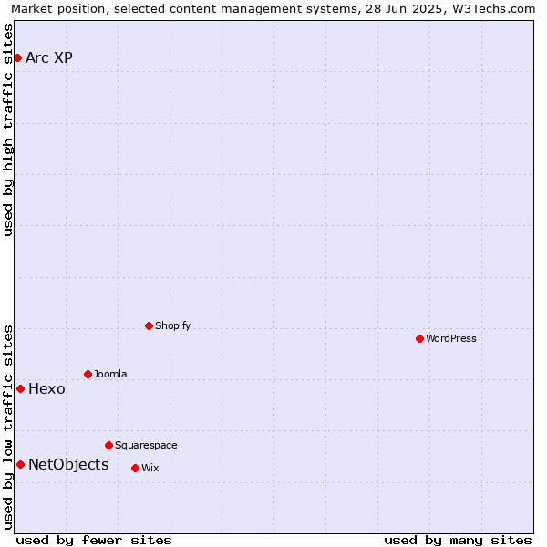 Market position of Hexo vs. NetObjects vs. Arc XP