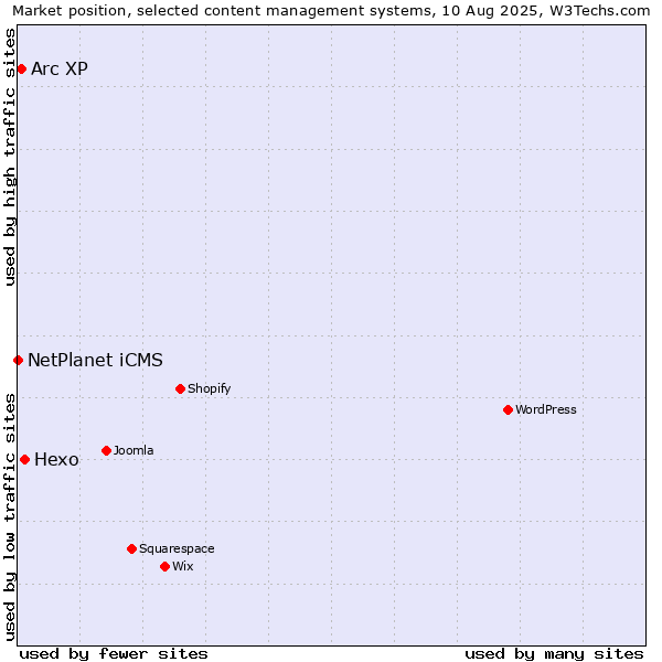 Market position of Hexo vs. Arc XP vs. NetPlanet iCMS