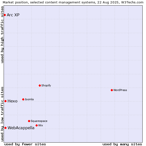 Market position of Hexo vs. WebAcappella vs. Arc XP