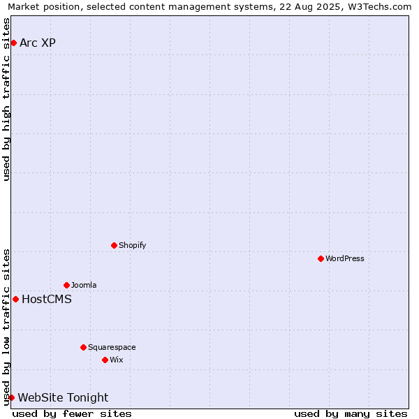 Market position of HostCMS vs. Arc XP vs. WebSite Tonight