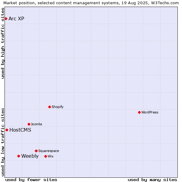 Market position of Weebly vs. HostCMS vs. Arc XP
