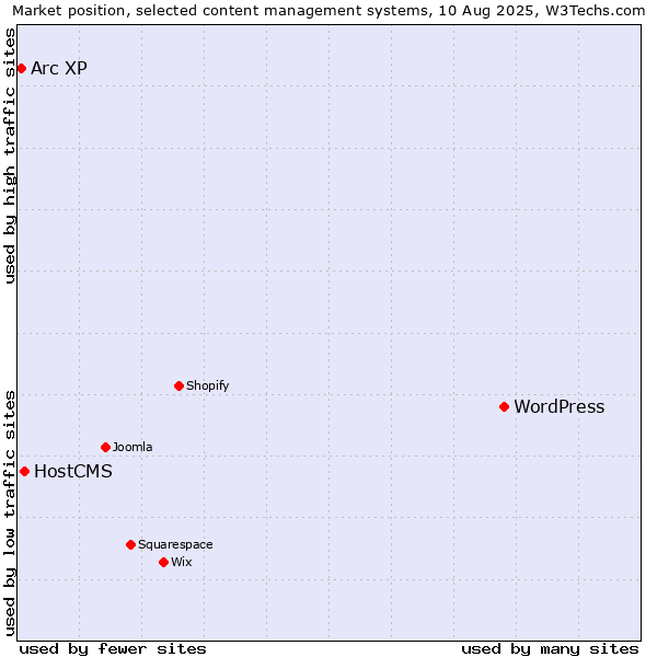 Market position of WordPress vs. HostCMS vs. Arc XP