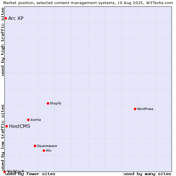 Market position of HostCMS vs. Arc XP vs. Yo!Kart