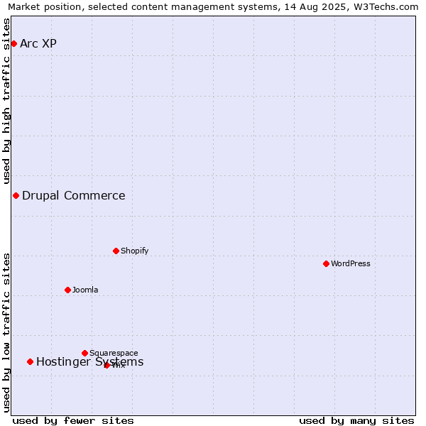 Market position of Hostinger Systems vs. Drupal Commerce vs. Arc XP