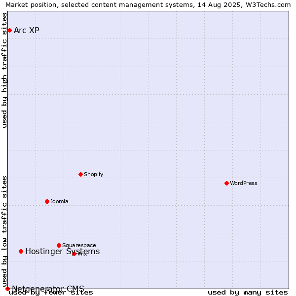 Market position of Hostinger Systems vs. Arc XP vs. Netgenerator CMS