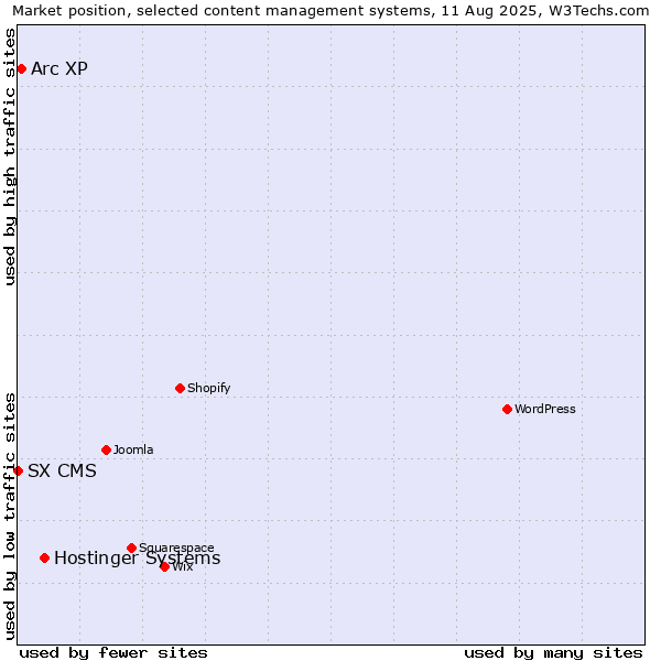 Market position of Hostinger Systems vs. Arc XP vs. SX CMS