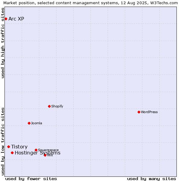 Market position of Hostinger Systems vs. Tistory vs. Arc XP