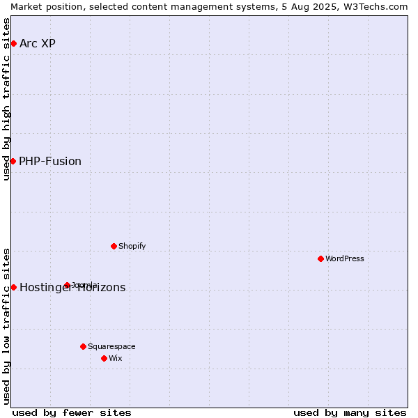 Market position of Arc XP vs. PHP-Fusion vs. Hostinger Horizons