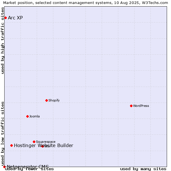 Market position of Hostinger Website Builder vs. Arc XP vs. Netgenerator CMS