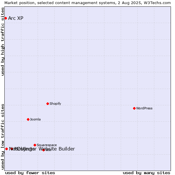 Market position of Hostinger Website Builder vs. NetObjects vs. Arc XP