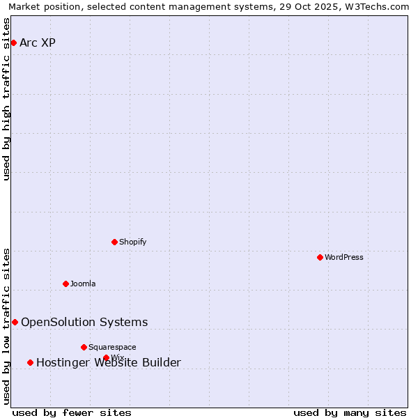 Market position of Hostinger Website Builder vs. OpenSolution Systems vs. Arc XP
