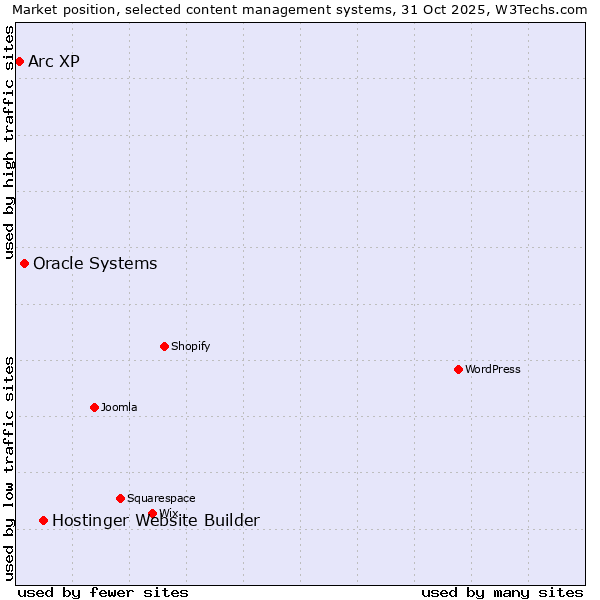 Market position of Hostinger Website Builder vs. Oracle Systems vs. Arc XP