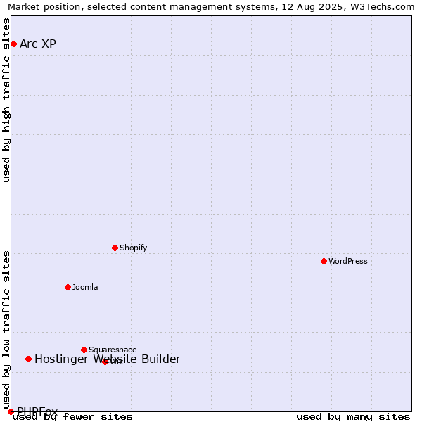 Market position of Hostinger Website Builder vs. Arc XP vs. PHPFox
