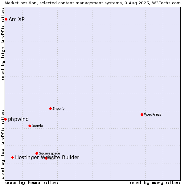 Market position of Hostinger Website Builder vs. Arc XP vs. phpwind