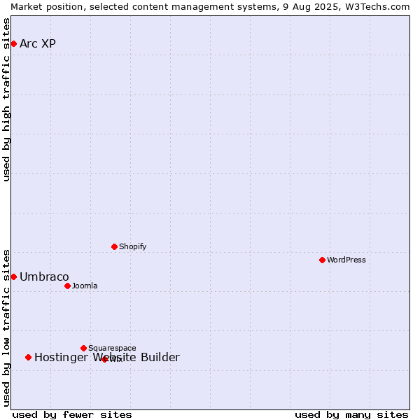 Market position of Hostinger Website Builder vs. Umbraco vs. Arc XP
