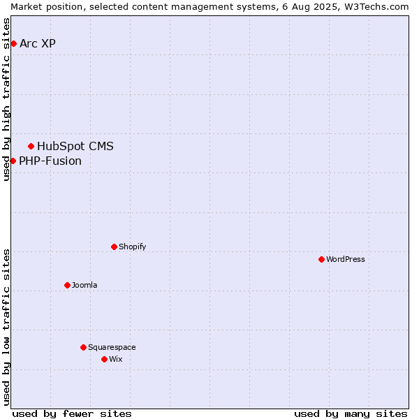 Market position of HubSpot CMS vs. Arc XP vs. PHP-Fusion