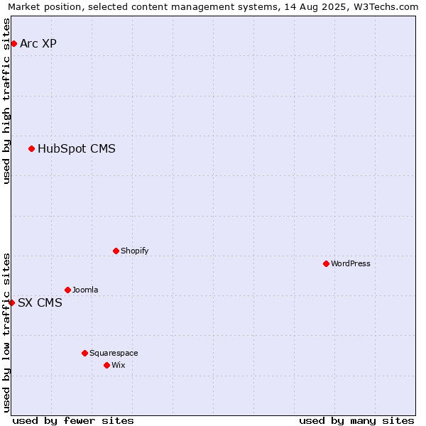 Market position of HubSpot CMS vs. Arc XP vs. SX CMS