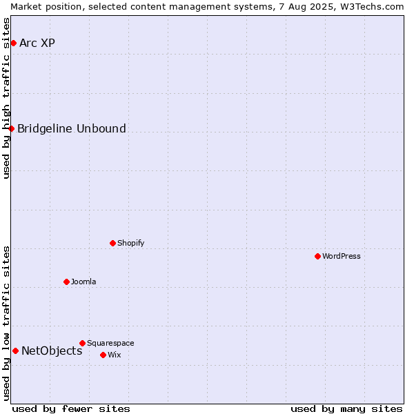Market position of NetObjects vs. Arc XP vs. Bridgeline Unbound