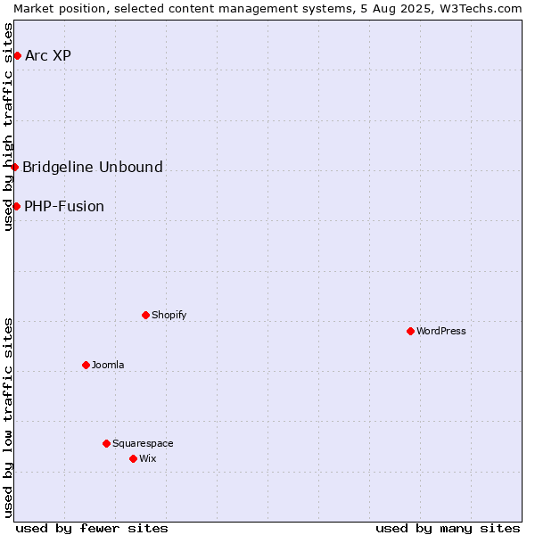 Market position of Arc XP vs. PHP-Fusion vs. Bridgeline Unbound