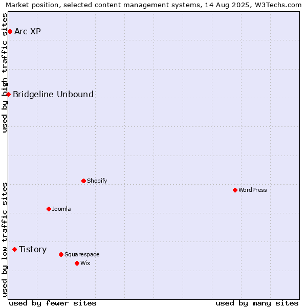 Market position of Tistory vs. Arc XP vs. Bridgeline Unbound