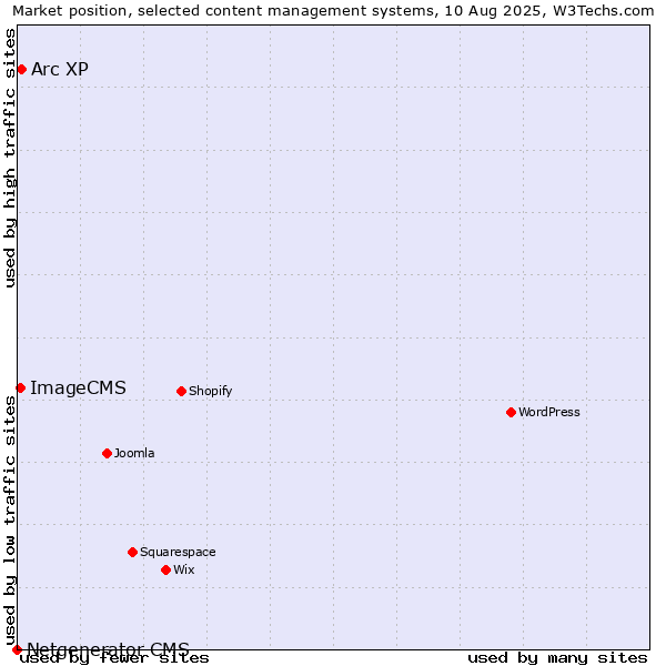 Market position of Arc XP vs. ImageCMS vs. Netgenerator CMS