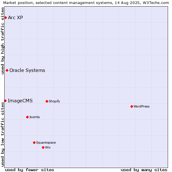 Market position of Oracle Systems vs. Arc XP vs. ImageCMS