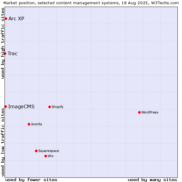 Market position of Arc XP vs. ImageCMS vs. Trac