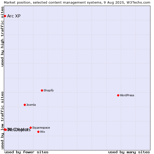 Market position of NetObjects vs. Arc XP vs. IM Creator