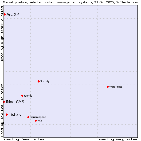 Market position of Tistory vs. Arc XP vs. iMod CMS